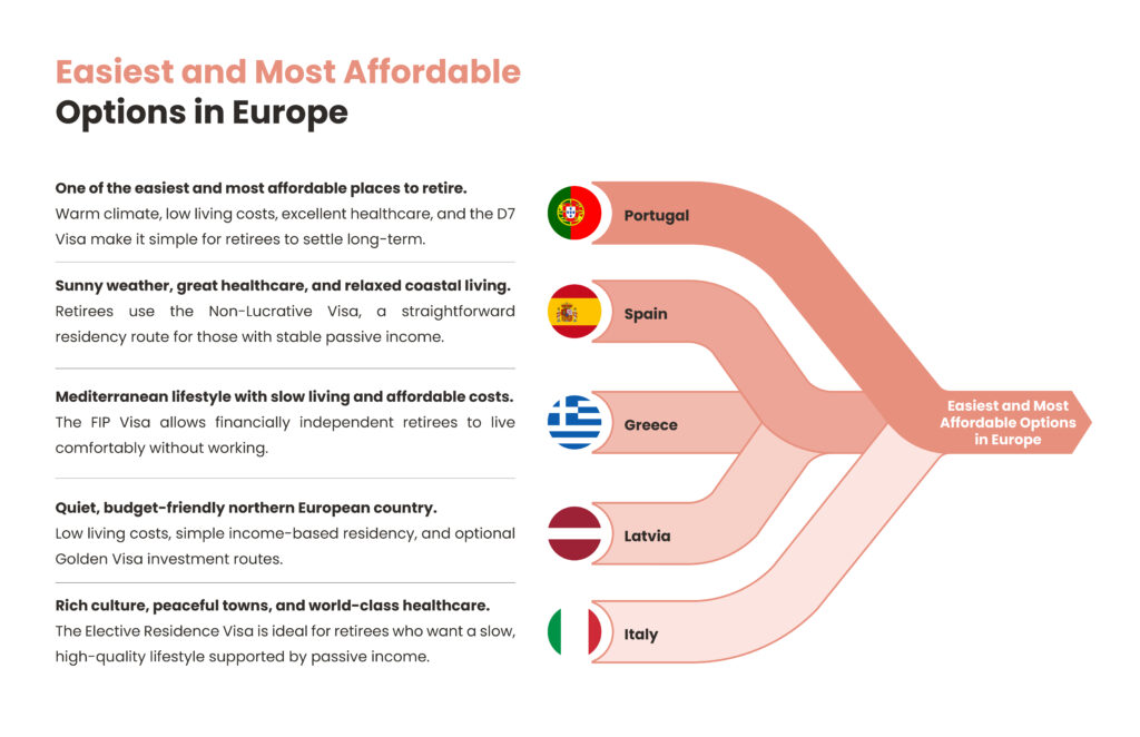 Easiest and Most Affordable Options in Europe -info